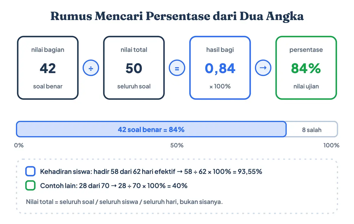 Cara mencari persentase dan rumus mencari persentase dari dua angka: cari persentase dengan membagi nilai bagian 42 dibagi nilai total 50 menghasilkan 0,84, dikali 100 persen menjadi 84 persen
