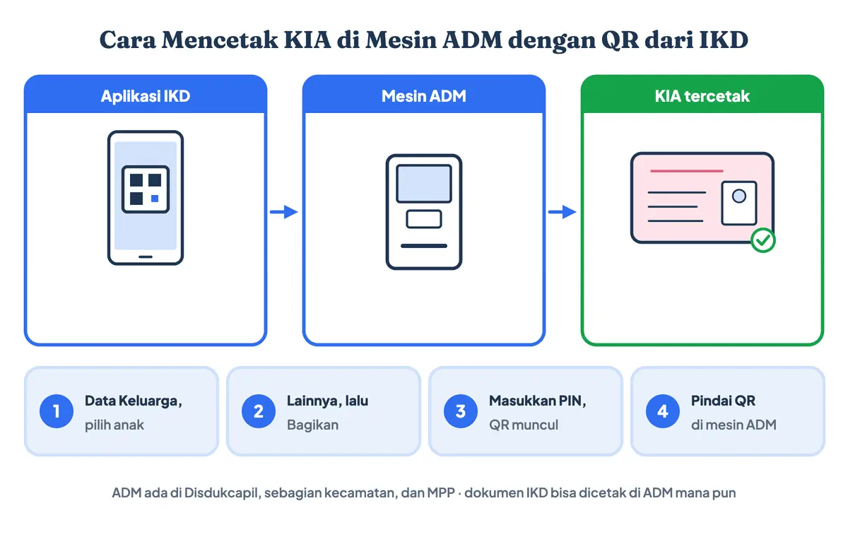 Cara mencetak KIA di mesin ADM: buka Data Keluarga di IKD, pilih anak, Lainnya, Bagikan, masukkan PIN, lalu pindai kode QR di Anjungan Dukcapil Mandiri dan KIA tercetak
