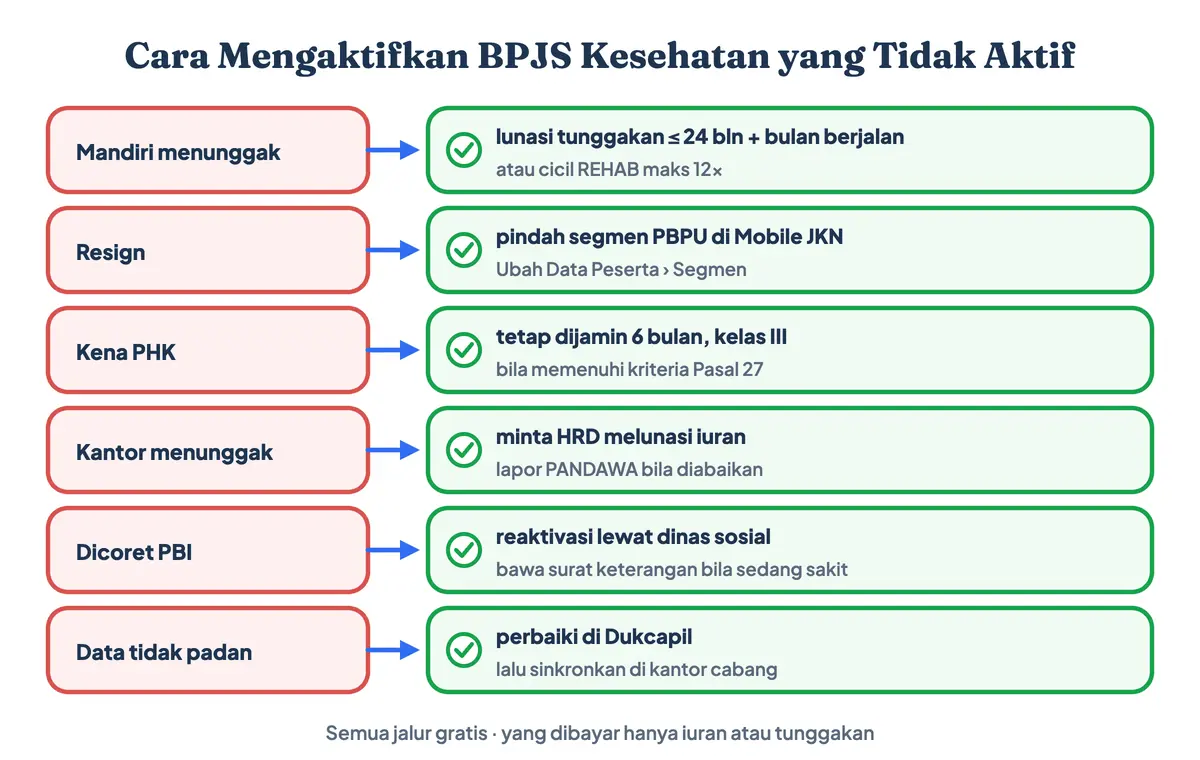 Cara mengaktifkan BPJS Kesehatan yang tidak aktif sesuai penyebab: cara aktifkan BPJS Kesehatan mandiri dengan lunasi tunggakan atau REHAB, pindah segmen setelah resign, jaminan 6 bulan saat PHK, tagih kantor, dan cara mengaktifkan BPJS yang tidak aktif dari PBI lewat dinas sosial