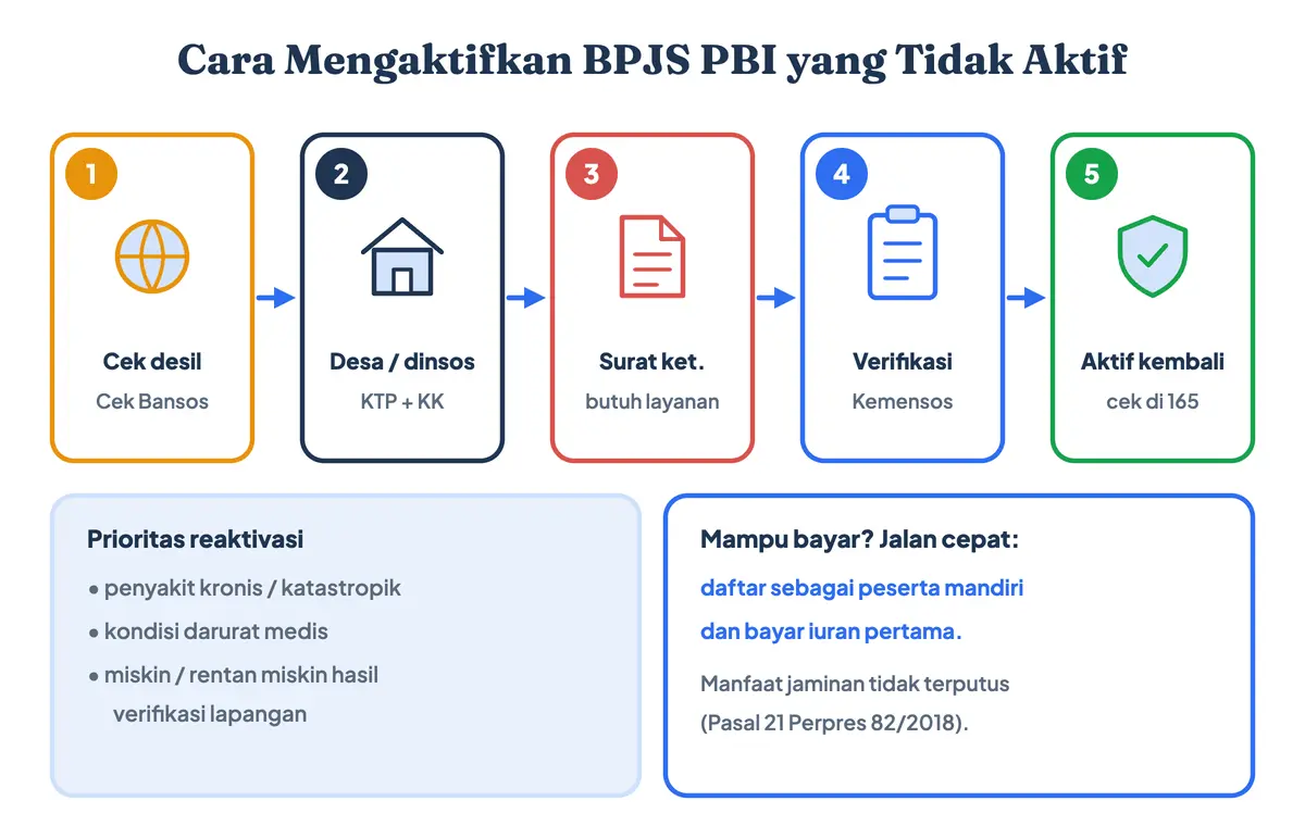 Cara mengaktifkan BPJS pemerintah yang sudah tidak aktif, yaitu cara mengaktifkan BPJS PBI yang tidak aktif dan cara mengaktifkan BPJS Kesehatan gratis: cek desil di Cek Bansos, bawa KTP dan KK ke desa atau dinas sosial, sertakan surat keterangan membutuhkan layanan kesehatan, verifikasi Kemensos, lalu BPJS PBI aktif kembali
