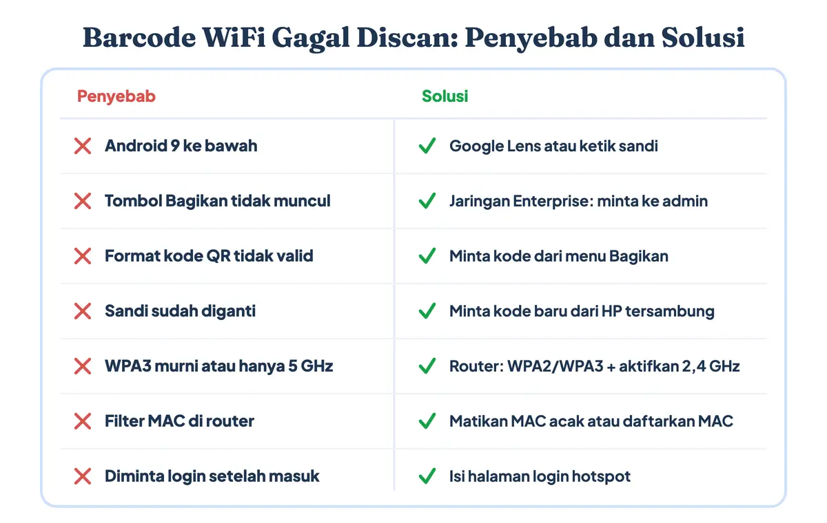 Penyebab barcode WiFi tidak bisa discan atau gagal tersambung beserta solusinya, dari Android lama, format kode QR tidak valid, sandi diganti, hingga jaringan WPA3 dan 5 GHz