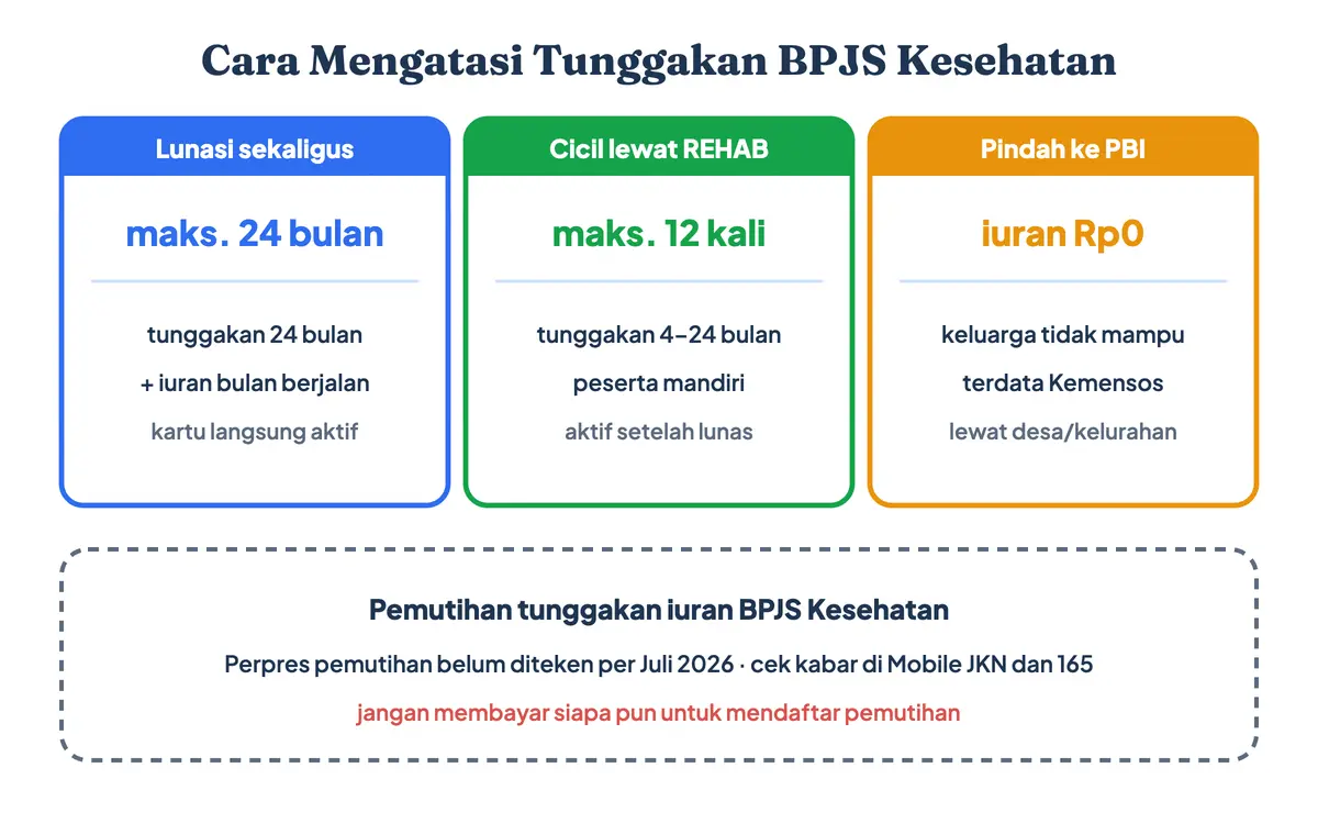 Cara mengatasi tunggakan BPJS Kesehatan: bayar tunggakan maksimal 24 bulan sekaligus, cicil lewat program REHAB maksimal 12 kali, atau pindah ke PBI bila tidak mampu, sementara Perpres pemutihan tunggakan iuran BPJS Kesehatan masih ditunggu