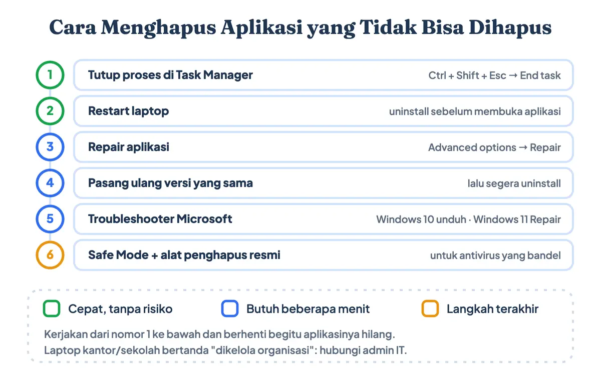 Cara menghapus aplikasi yang tidak bisa dihapus di laptop: urutan solusi dari tutup proses di Task Manager, restart, repair, pasang ulang, troubleshooter Microsoft, sampai Safe Mode