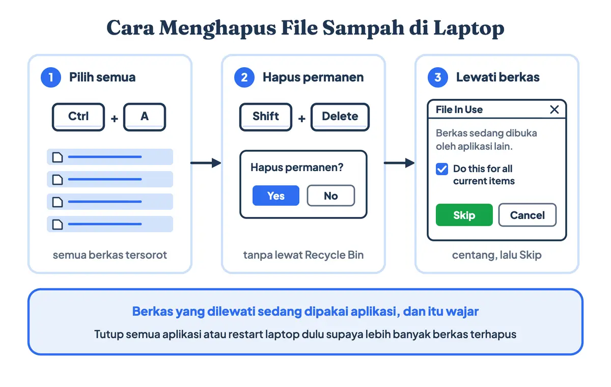 Cara menghapus file sampah di laptop dari folder temp: Ctrl + A memilih semua, Shift + Delete untuk hapus file sampah secara permanen, lalu centang Do this for all current items dan pilih Skip pada jendela File In Use