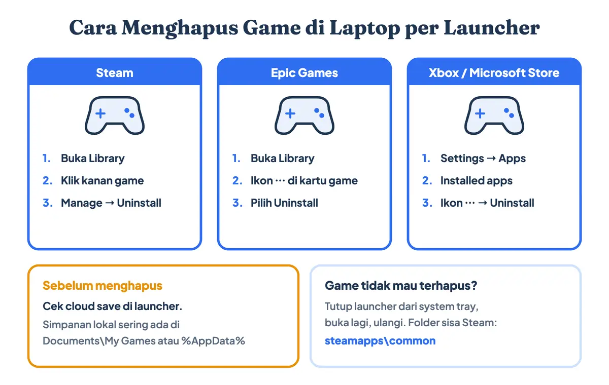 Cara hapus game di laptop lewat Steam, Epic Games, dan Xbox atau Microsoft Store, lengkap dengan lokasi simpanan game dan folder sisa steamapps common