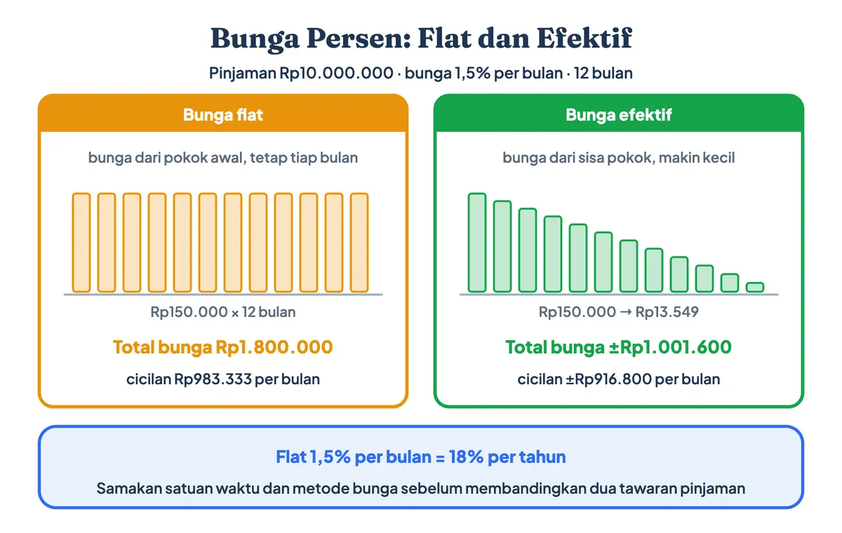 Cara menghitung bunga persen per bulan: pinjaman Rp10 juta bunga flat 1,5 persen selama 12 bulan menghasilkan total bunga Rp1,8 juta, sedangkan bunga efektif dengan persen yang sama sekitar Rp1 juta