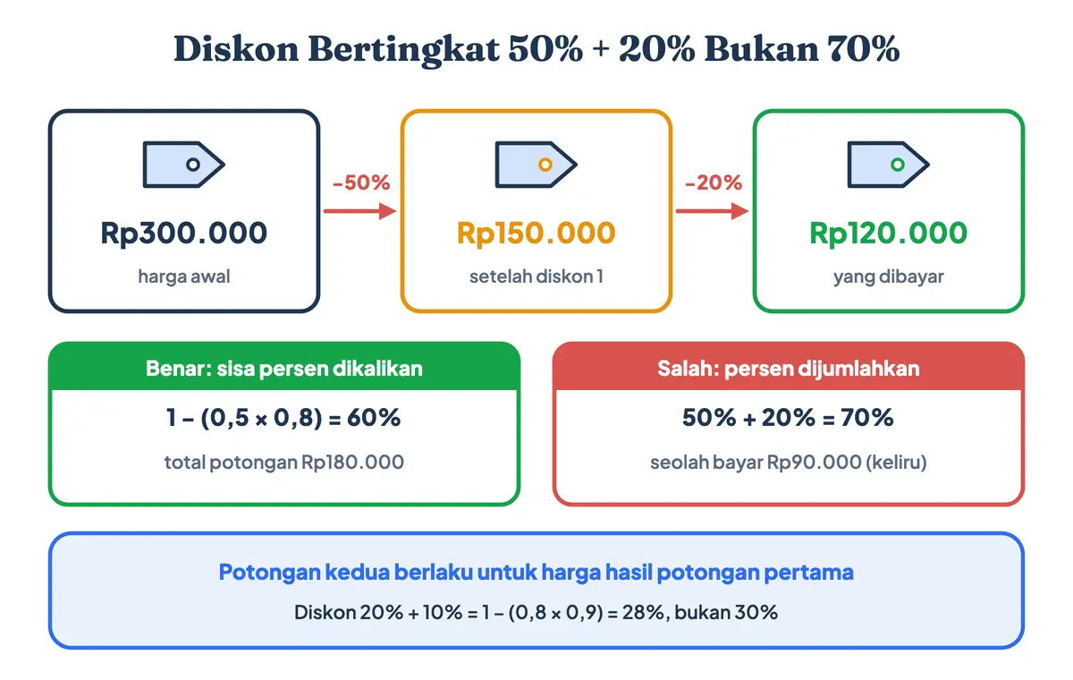 Cara menghitung diskon persen bertingkat: harga Rp300.000 diskon 50 persen menjadi Rp150.000, lalu diskon 20 persen menjadi Rp120.000, sehingga total diskon 60 persen bukan 70 persen