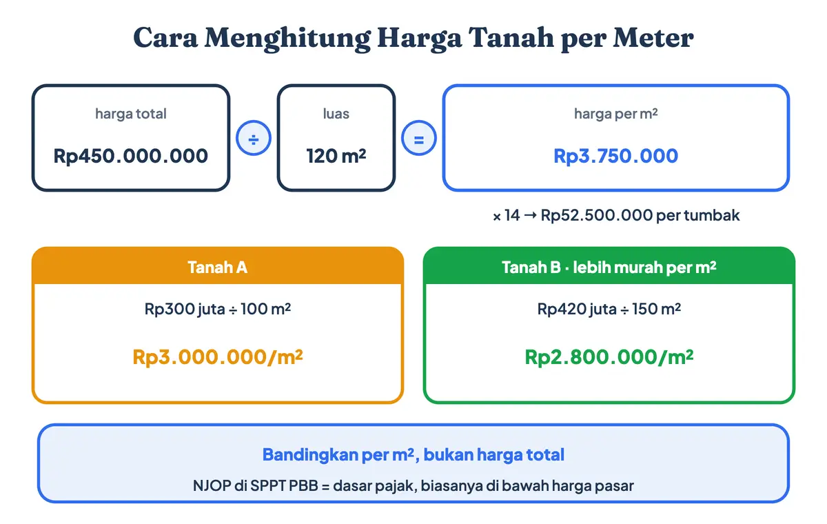Cara hitung tanah per meter: harga total dibagi luas tanah menjadi harga per meter persegi, lalu dikonversi ke harga per tumbak
