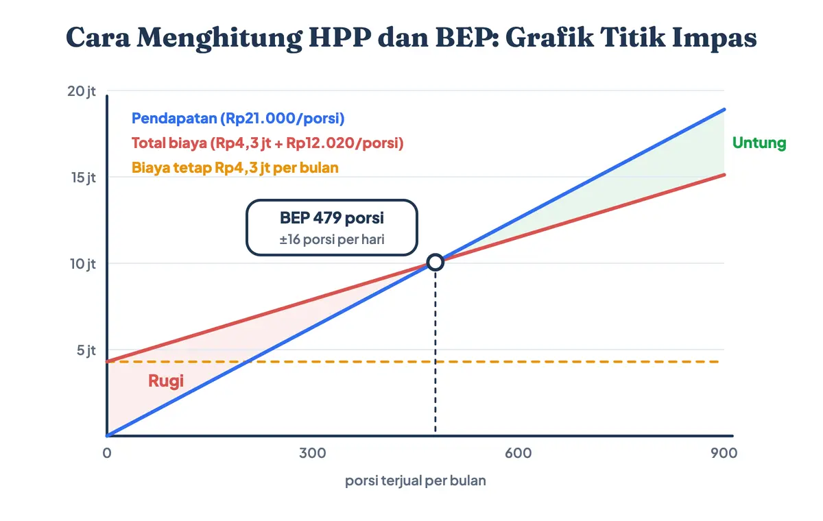 Cara menghitung HPP dan BEP usaha ayam geprek: garis pendapatan memotong garis total biaya di titik impas 479 porsi per bulan, di bawahnya rugi dan di atasnya untung