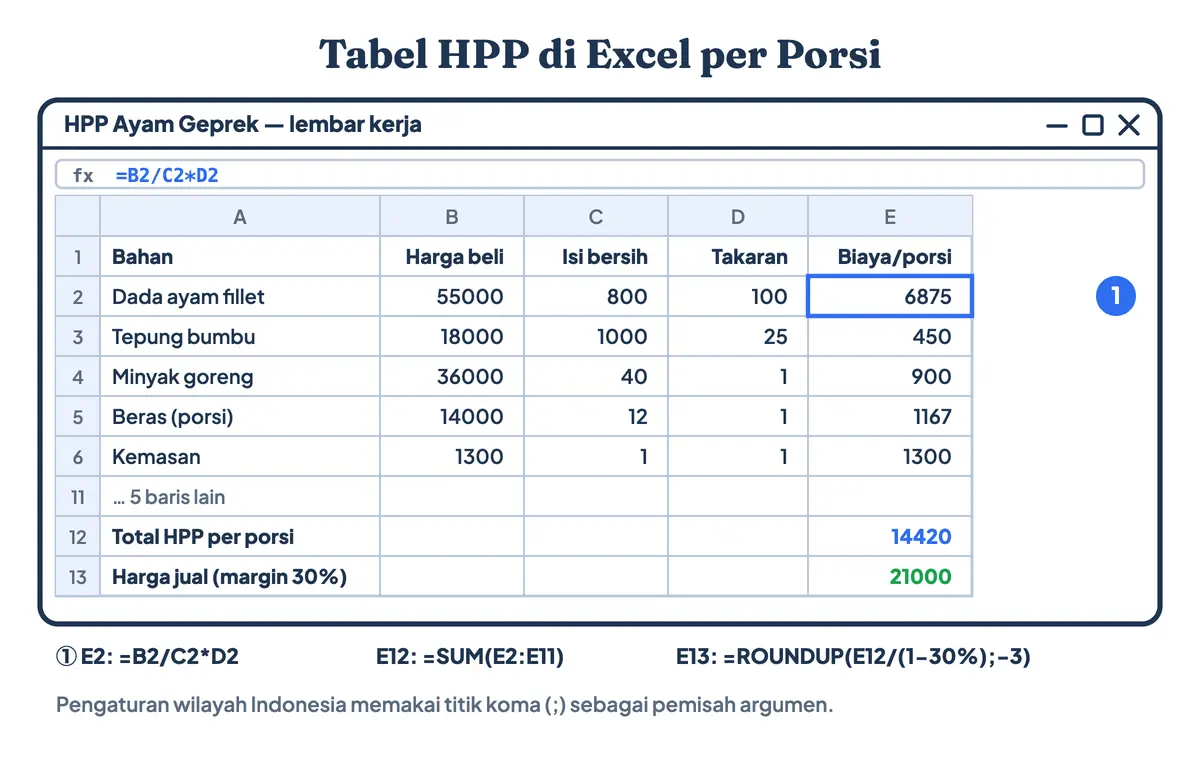 Tabel HPP di Excel sebagai cara menghitung HPP produk per porsi, dengan kolom harga beli, isi bersih, takaran, serta rumus biaya per porsi dan harga jual