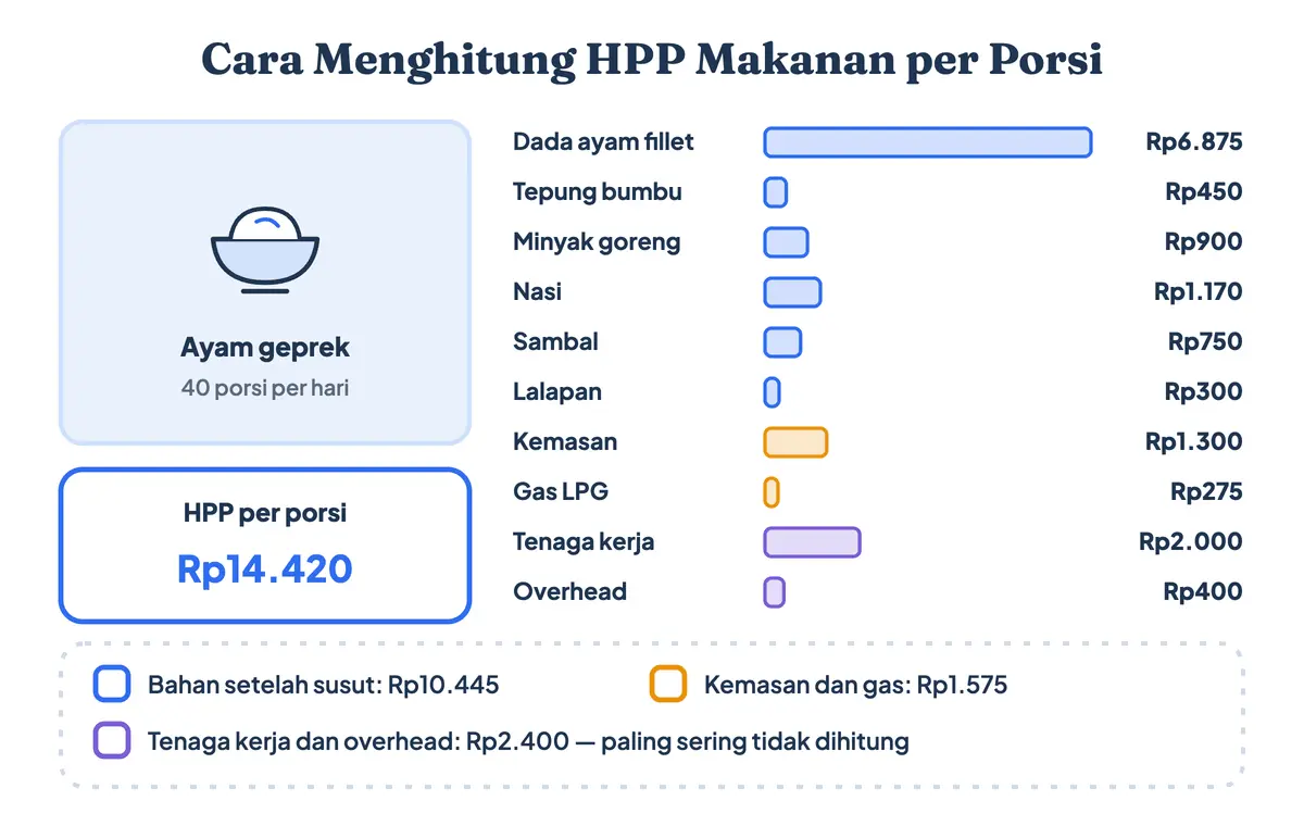 Contoh HPP makanan dan cara hitung HPP makanan per porsi: rincian biaya ayam geprek dari bahan, kemasan, gas, tenaga kerja, dan overhead hingga Rp14.420
