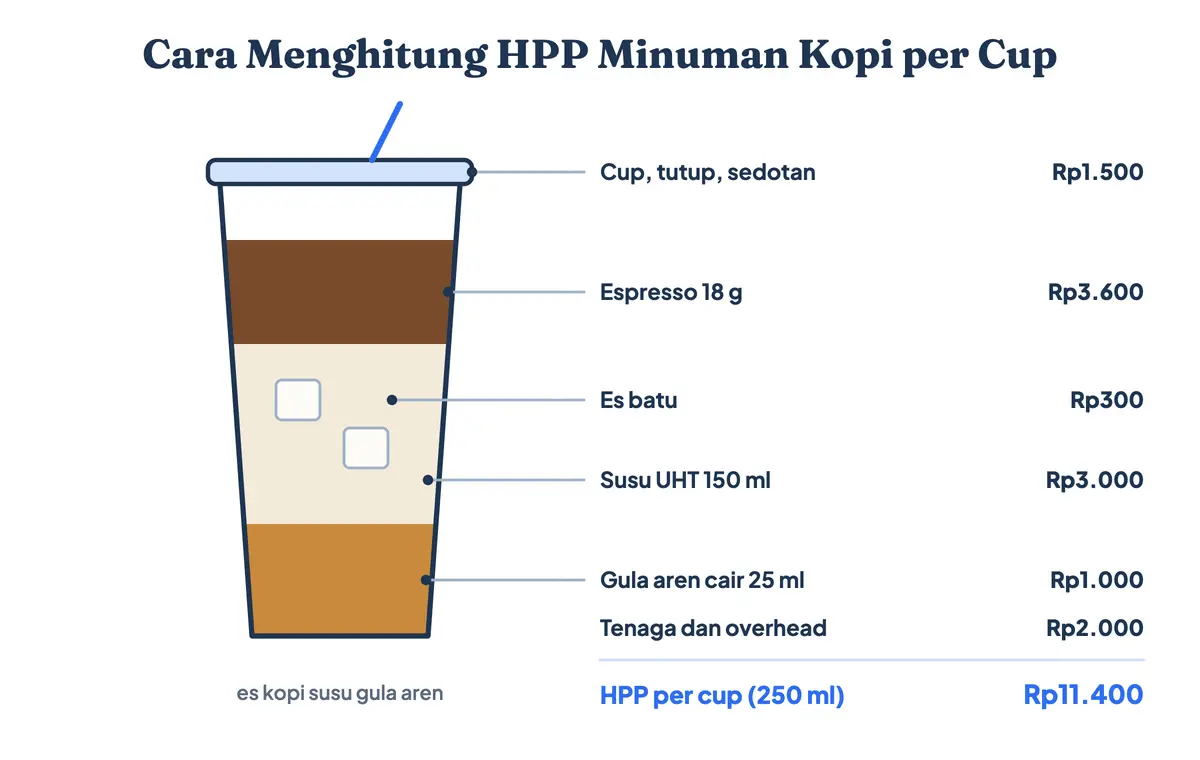 Cara hitung HPP minuman kopi per cup: rincian biaya espresso, susu, gula aren, es, kemasan, serta tenaga dan overhead dalam satu gelas 250 ml