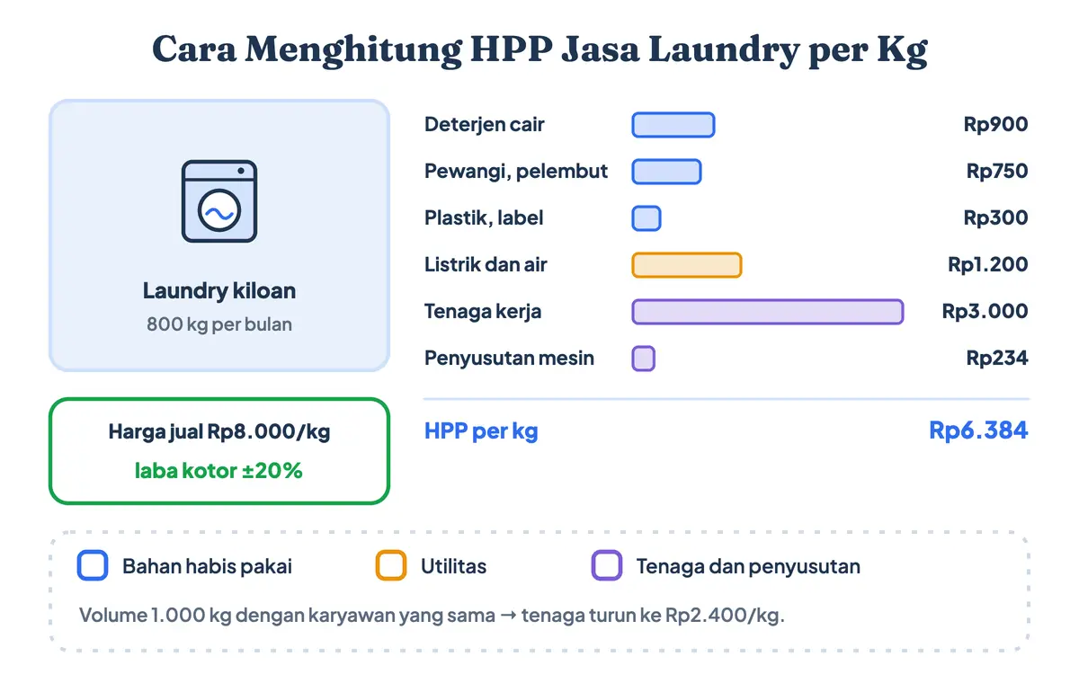 Cara menghitung HPP perusahaan jasa laundry kiloan per kg dari biaya deterjen, pewangi, plastik, listrik dan air, tenaga kerja, serta penyusutan mesin