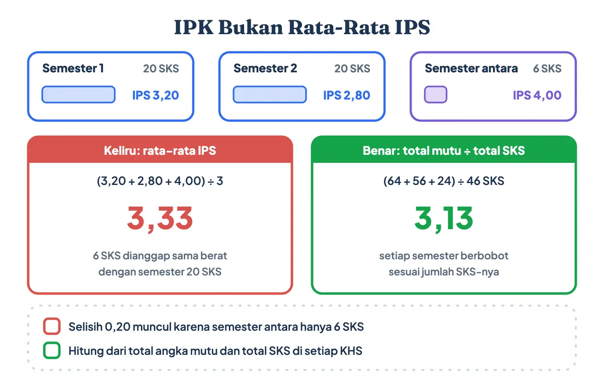 Cara menghitung IPK keseluruhan yang benar: rata-rata IPS menghasilkan 3,33 karena semester antara 6 SKS terlalu berpengaruh, sedangkan total angka mutu dibagi total SKS menghasilkan 3,13