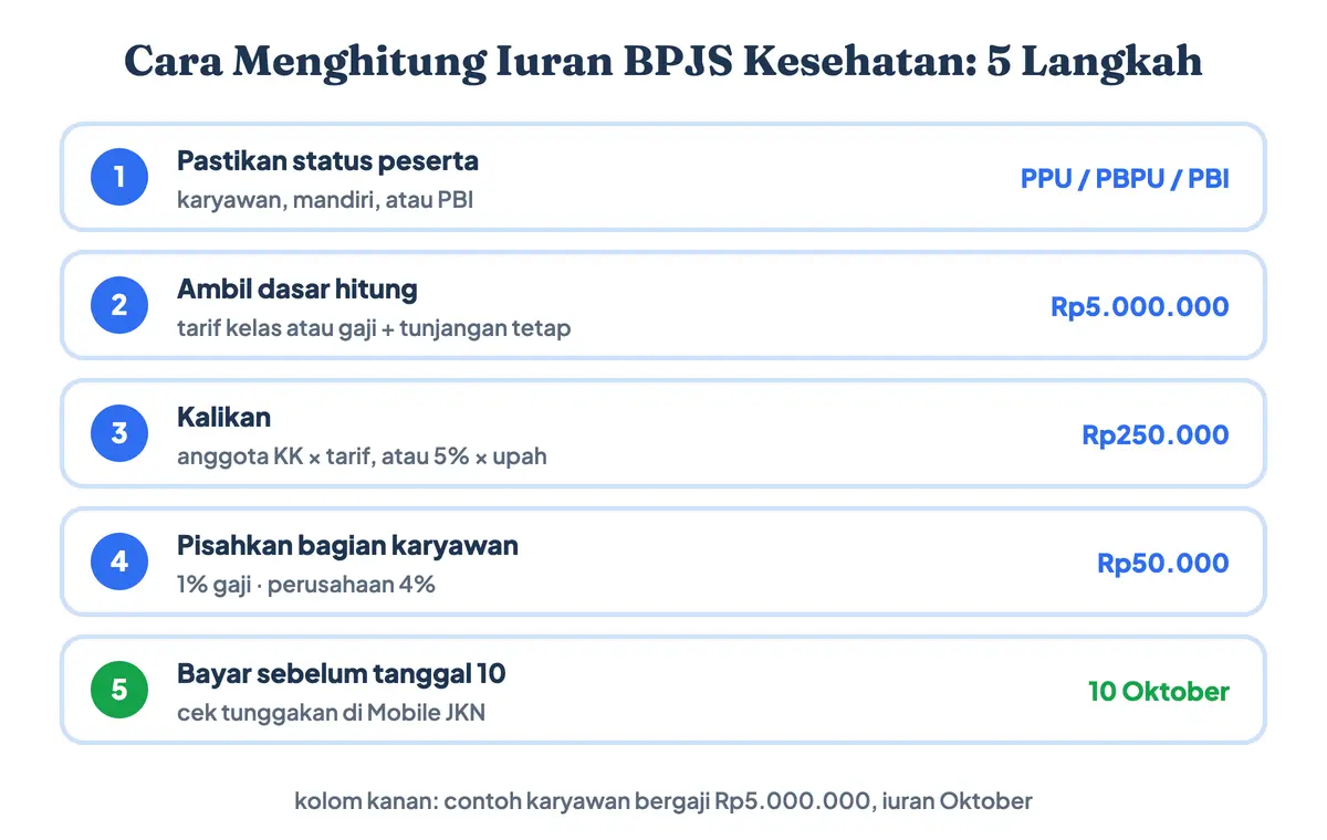 Cara menghitung iuran BPJS Kesehatan dan perhitungan BPJS Kesehatan karyawan dalam 5 langkah: tentukan status peserta, ambil dasar hitung, kalikan tarif kelas atau 5% gaji, pisahkan potongan karyawan 1% dan perusahaan 4%, lalu bayar sebelum tanggal 10