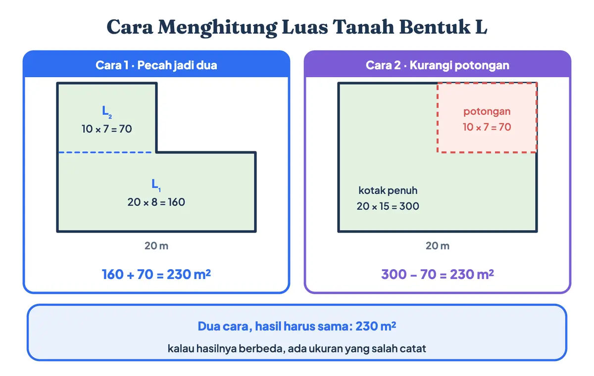 Cara menghitung luas tanah bentuk L dengan memecah menjadi dua persegi panjang atau mengurangi potongan dari kotak penuh