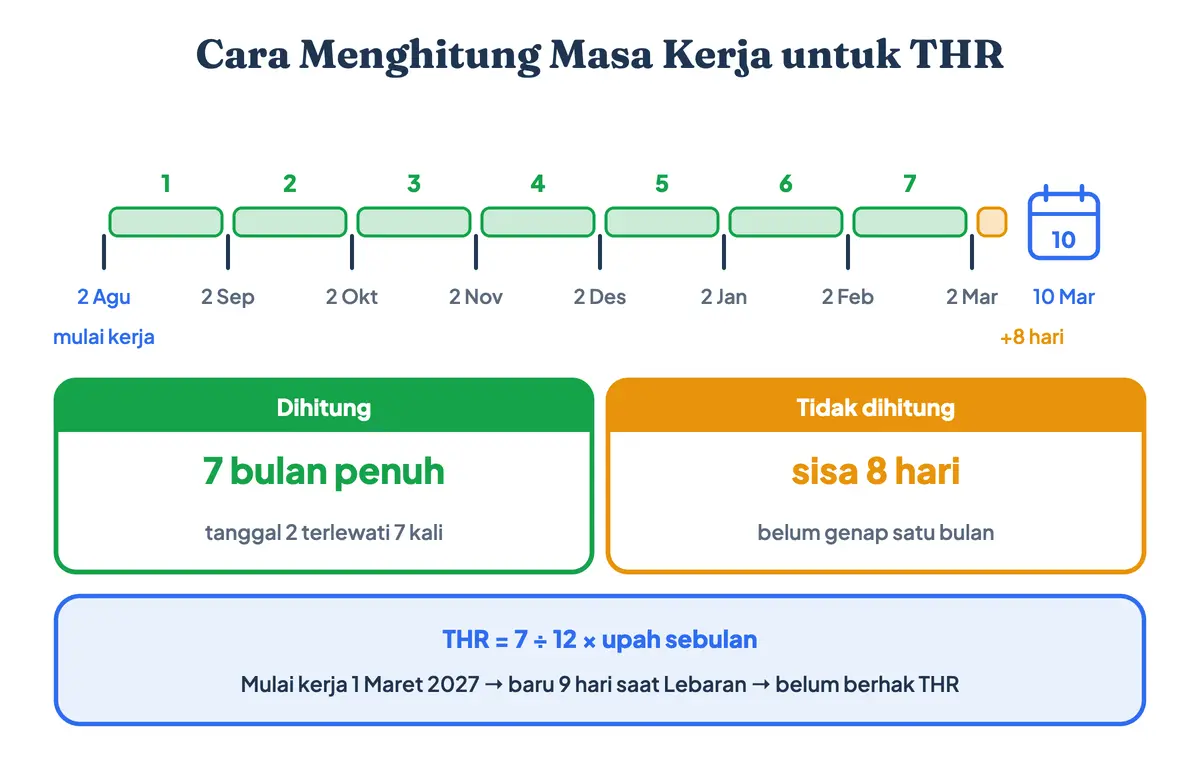 Cara menghitung masa kerja untuk hitungan THR Lebaran: mulai kerja 2 Agustus 2026 sampai Idul Fitri 10 Maret 2027 menghasilkan 7 bulan penuh ditambah 8 hari, sehingga hitungan THR belum 1 tahun memakai 7/12 sesuai rumus THR belum setahun