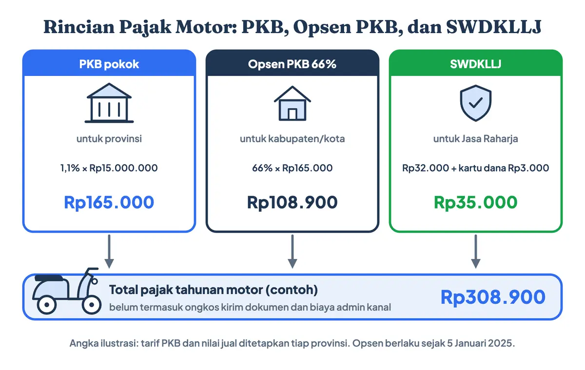 Cara hitung pajak motor: PKB pokok untuk provinsi, opsen pajak kendaraan bermotor 66 persen untuk kabupaten atau kota, dan SWDKLLJ Rp35.000 untuk Jasa Raharja, dengan contoh berapa bayar pajak motor per tahun: Rp308.900