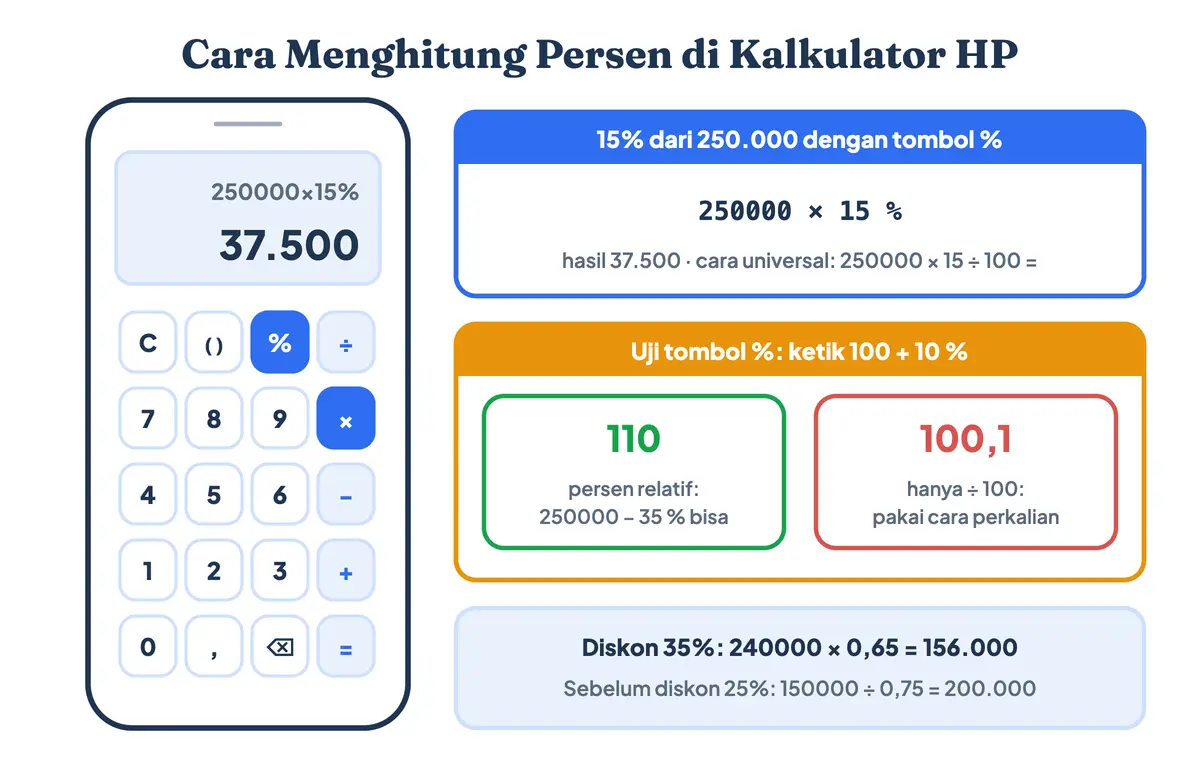 Cara menghitung persen di kalkulator HP: urutan tombol 250000 kali 15 persen menghasilkan 37.500 dan uji tombol persen dengan 100 tambah 10 persen yang menghasilkan 110 atau 100,1 tergantung aplikasinya