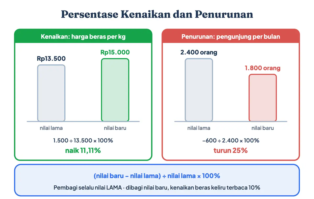 Cara menghitung persentase kenaikan dan penurunan dengan rumus kenaikan persentase: harga beras naik dari Rp13.500 ke Rp15.000 sama dengan 11,11 persen, pengunjung turun dari 2.400 ke 1.800 sama dengan 25 persen