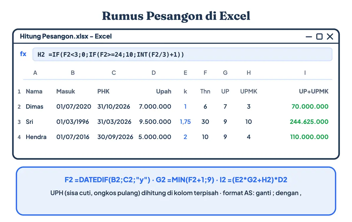 Cara menghitung pesangon di Excel untuk perhitungan uang pesangon banyak karyawan: DATEDIF menghitung masa kerja, MIN F2 tambah 1 koma 9 menghasilkan bulan uang pesangon, rumus IF dan INT menghasilkan bulan UPMK, dan masa kerja 6 tahun menghasilkan Rp70 juta