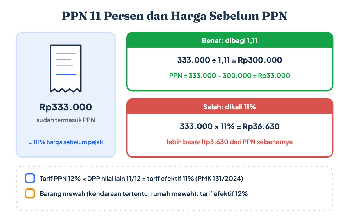 Cara menghitung PPN 11 persen dan harga sebelum PPN: harga Rp333.000 sudah termasuk PPN dibagi 1,11 menjadi Rp300.000 dengan PPN Rp33.000, bukan dikali 11 persen