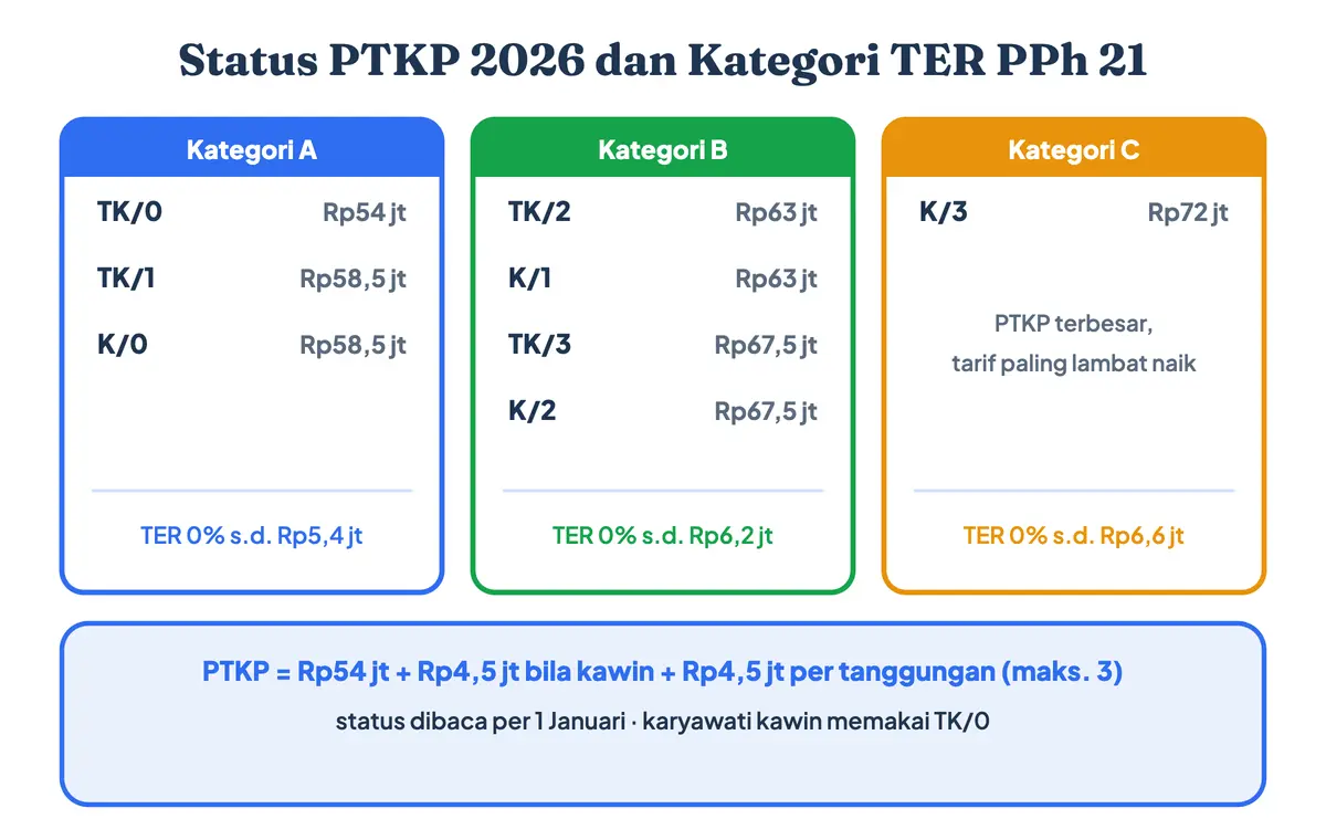 Cara menghitung PTKP 2026 dan kategori TER: rumus PTKP PPh 21 Rp54 juta ditambah Rp4,5 juta untuk kawin dan tiap tanggungan; TK/0, TK/1, K/0 kategori A, TK/2, TK/3, K/1, K/2 kategori B, dan K/3 kategori C