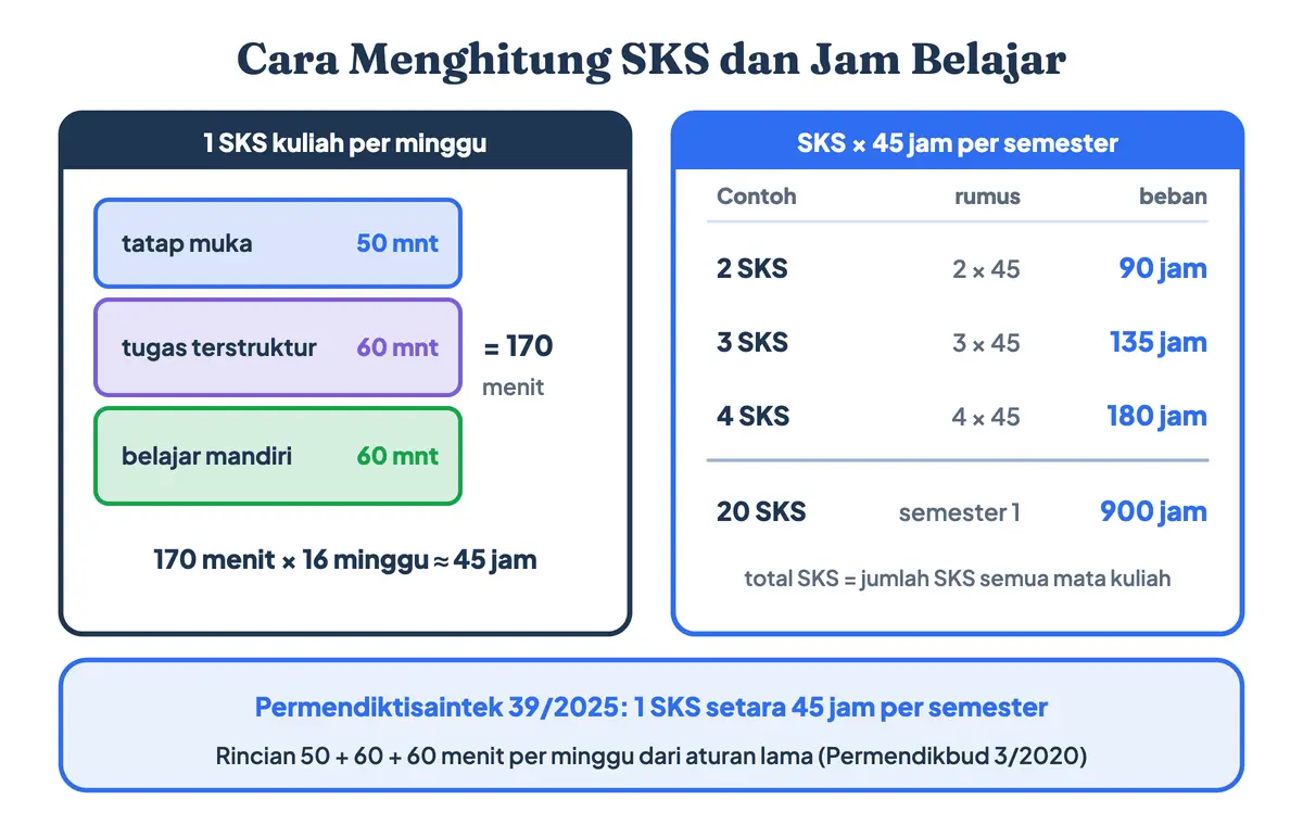 Cara menghitung SKS dan jam belajar: 1 SKS kuliah setara 170 menit per minggu dari tatap muka, tugas terstruktur, dan belajar mandiri, atau 45 jam per semester, sehingga 20 SKS berarti 900 jam