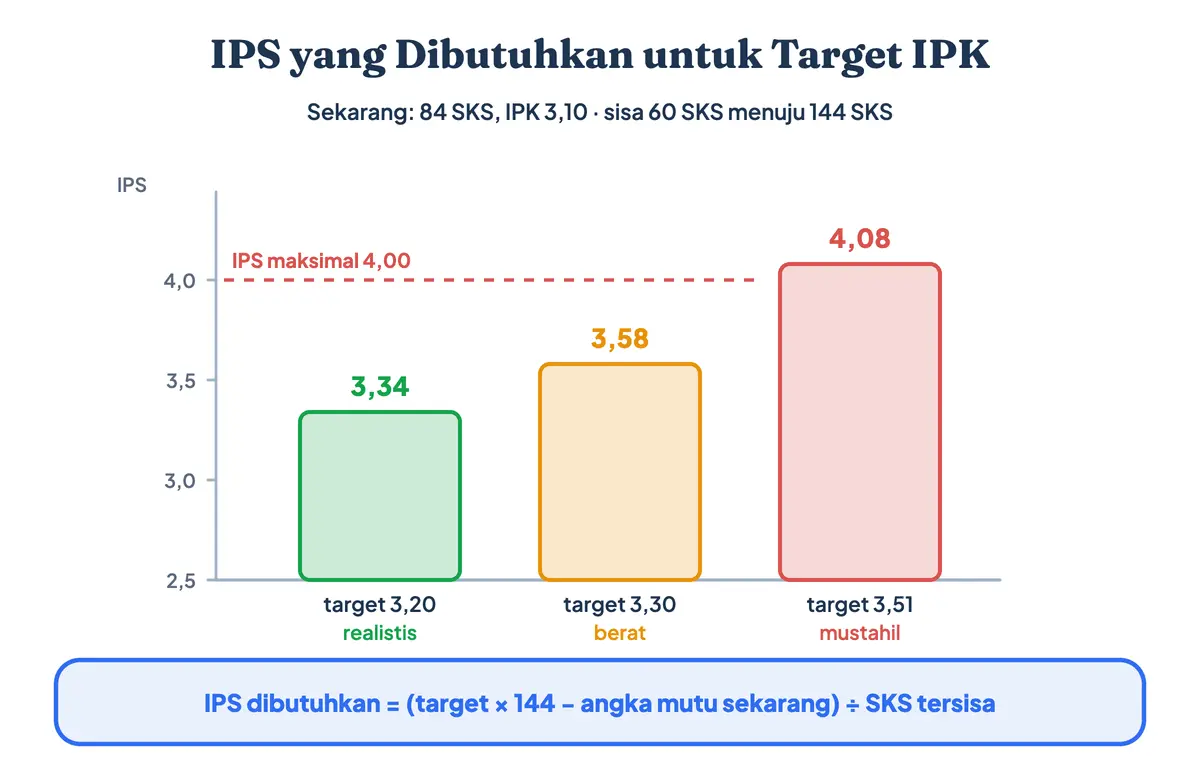 Cara menghitung target IPK: IPS rata-rata yang dibutuhkan untuk mencapai IPK 3,20, 3,30, dan 3,51 dari IPK 3,10 setelah 84 SKS