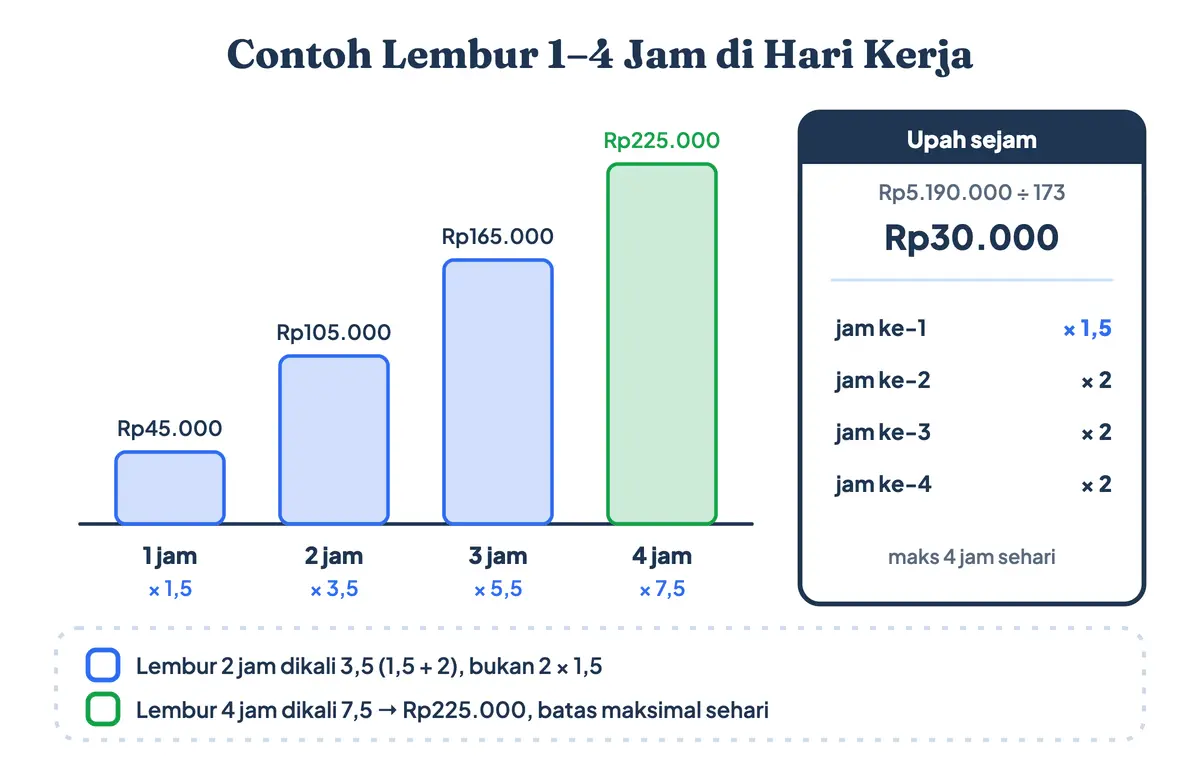 Cara menghitung lemburan 1 jam, 2 jam, 3 jam, dan 4 jam di hari kerja dengan upah sejam Rp30.000: hasilnya Rp45.000, Rp105.000, Rp165.000, dan Rp225.000