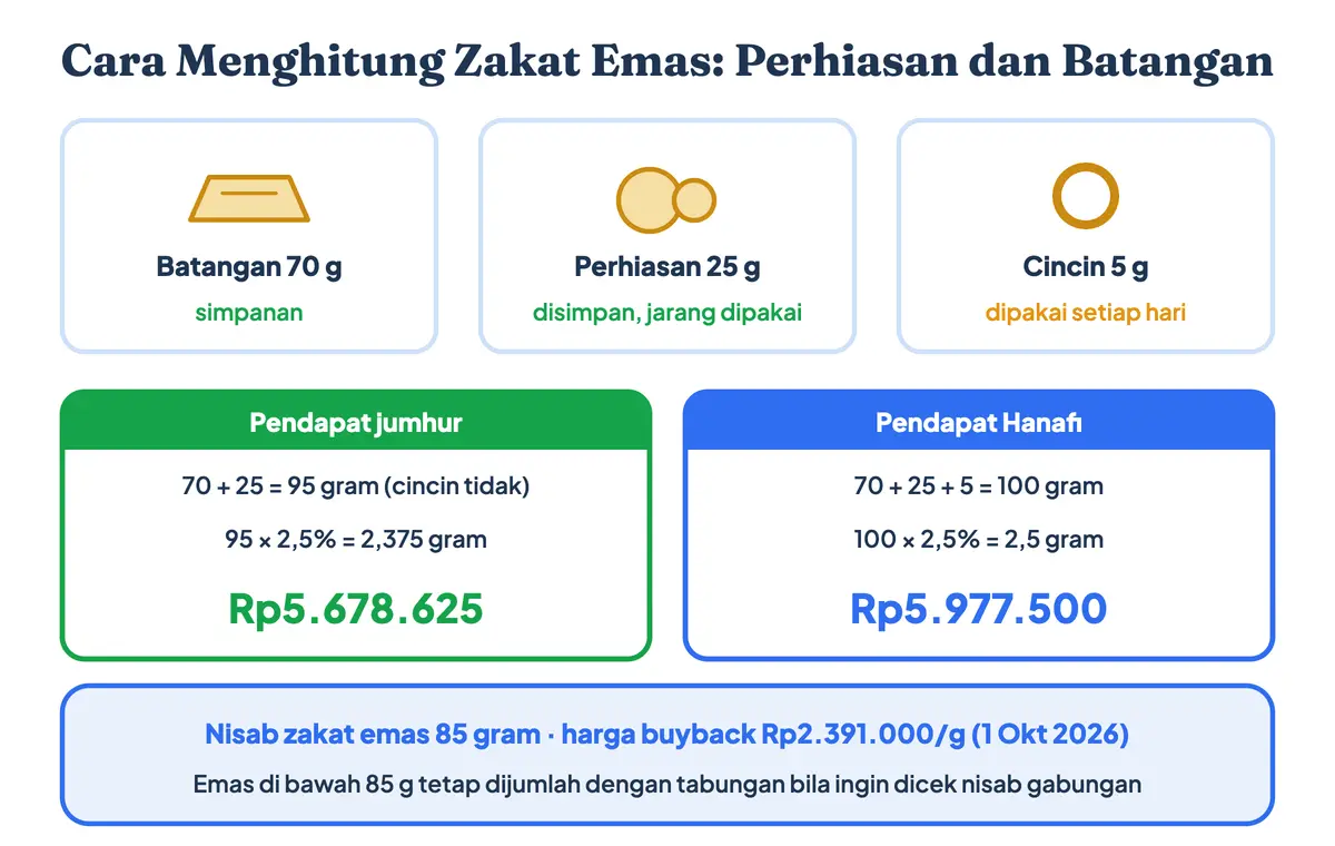 Cara hitung zakat emas: emas batangan dan perhiasan yang disimpan dijumlahkan, sedangkan cincin yang dipakai wajar tidak dihitung menurut jumhur, sehingga zakatnya 2,375 gram atau Rp5.678.625. Syarat zakat emas: mencapai 85 gram dan sudah haul