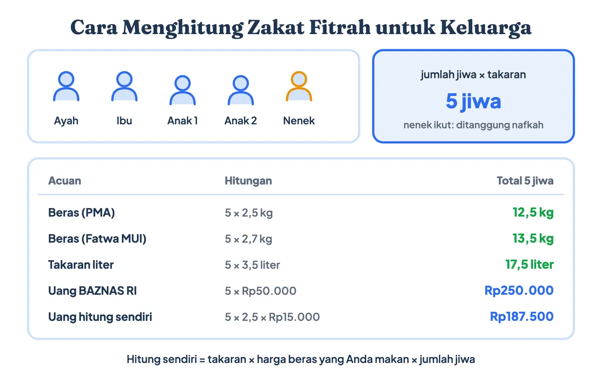 Cara menghitung zakat fitrah dan contoh perhitungan zakat fitrah untuk keluarga 5 jiwa: 12,5 kg beras menurut PMA, 13,5 kg menurut Fatwa MUI, 17,5 liter, atau Rp250.000 dengan nominal BAZNAS RI Jabodetabek