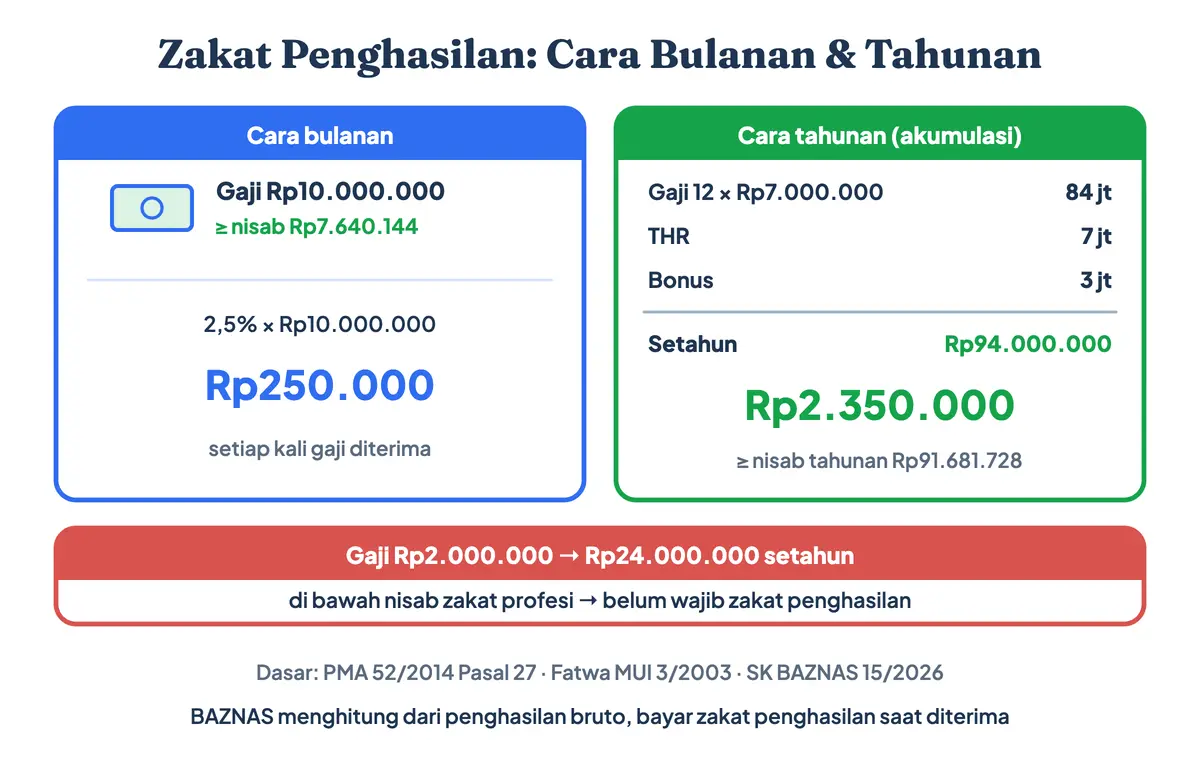Cara menghitung zakat penghasilan: gaji Rp10 juta melewati nisab zakat penghasilan Rp7.640.144 sehingga zakatnya Rp250.000 per bulan, sedangkan gaji Rp7 juta ditambah THR dan bonus baru mencapai nisab tahunan dengan zakat Rp2.350.000