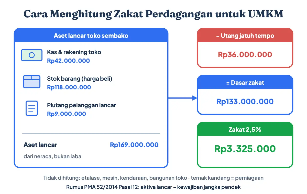 Cara menghitung zakat perdagangan UMKM: kas, stok barang, dan piutang lancar dijumlahkan menjadi aset lancar Rp169 juta, dikurangi utang jangka pendek menjadi Rp133 juta, zakatnya Rp3.325.000