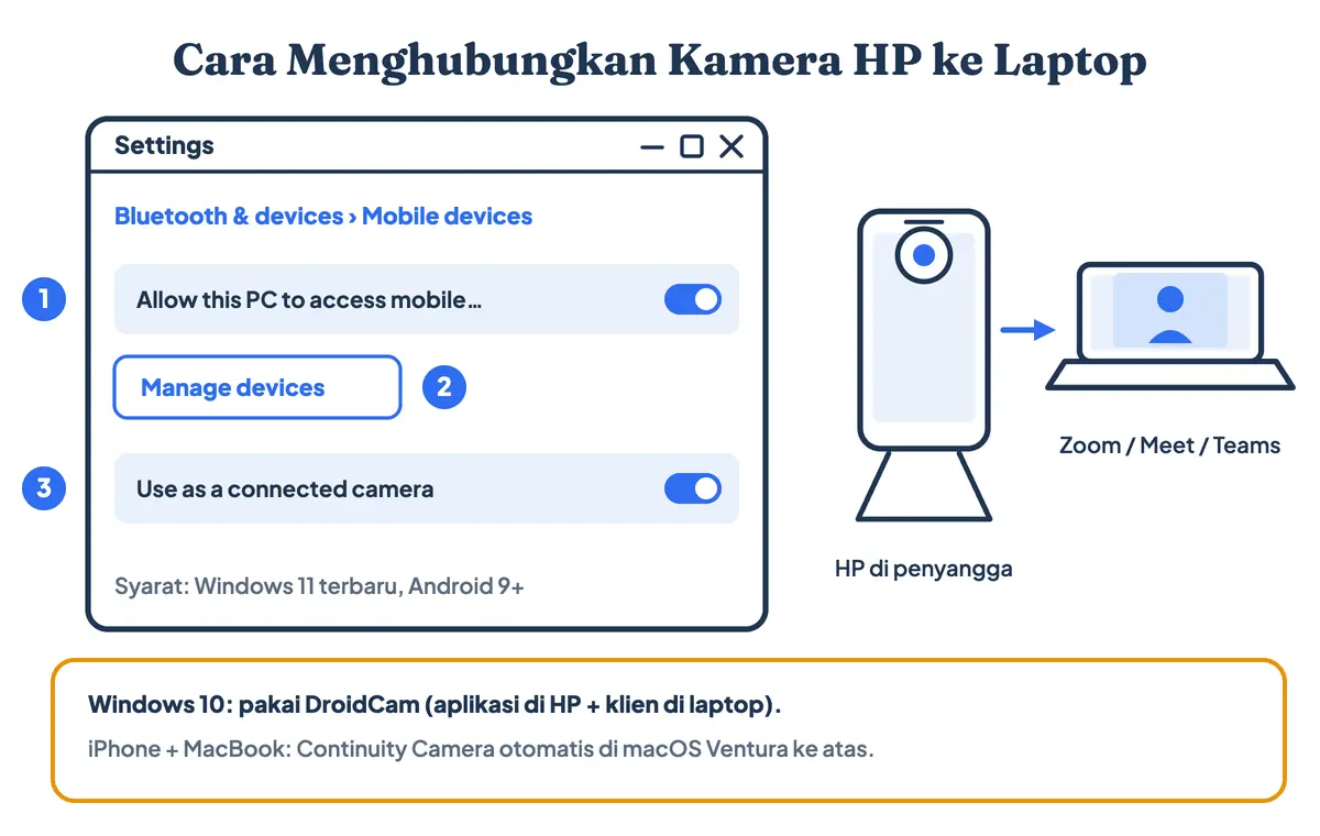 Cara menyambungkan kamera HP ke laptop sebagai webcam: nyalakan Use as a connected camera di menu Mobile devices Windows 11, lalu pilih kamera HP di Zoom atau Meet