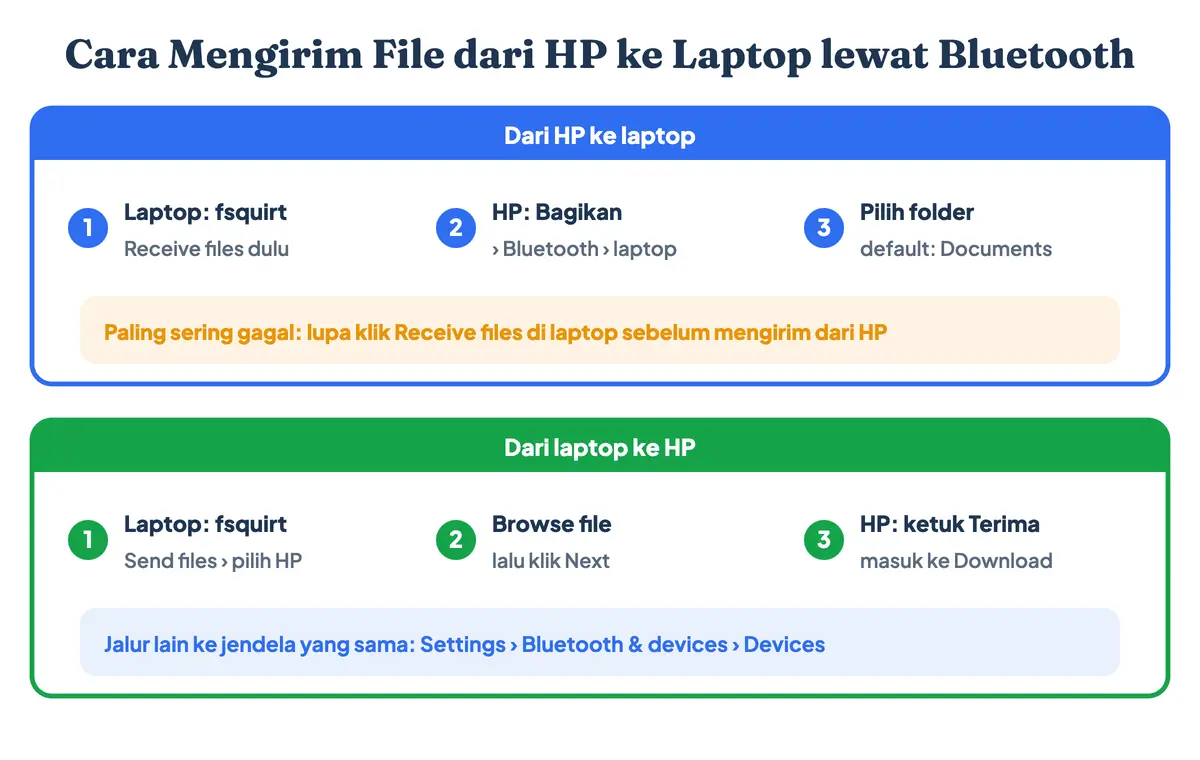 Cara mengirim file dari HP ke laptop lewat Bluetooth dan cara mengirim file dari laptop ke HP melalui Bluetooth memakai jendela Send or receive files via Bluetooth