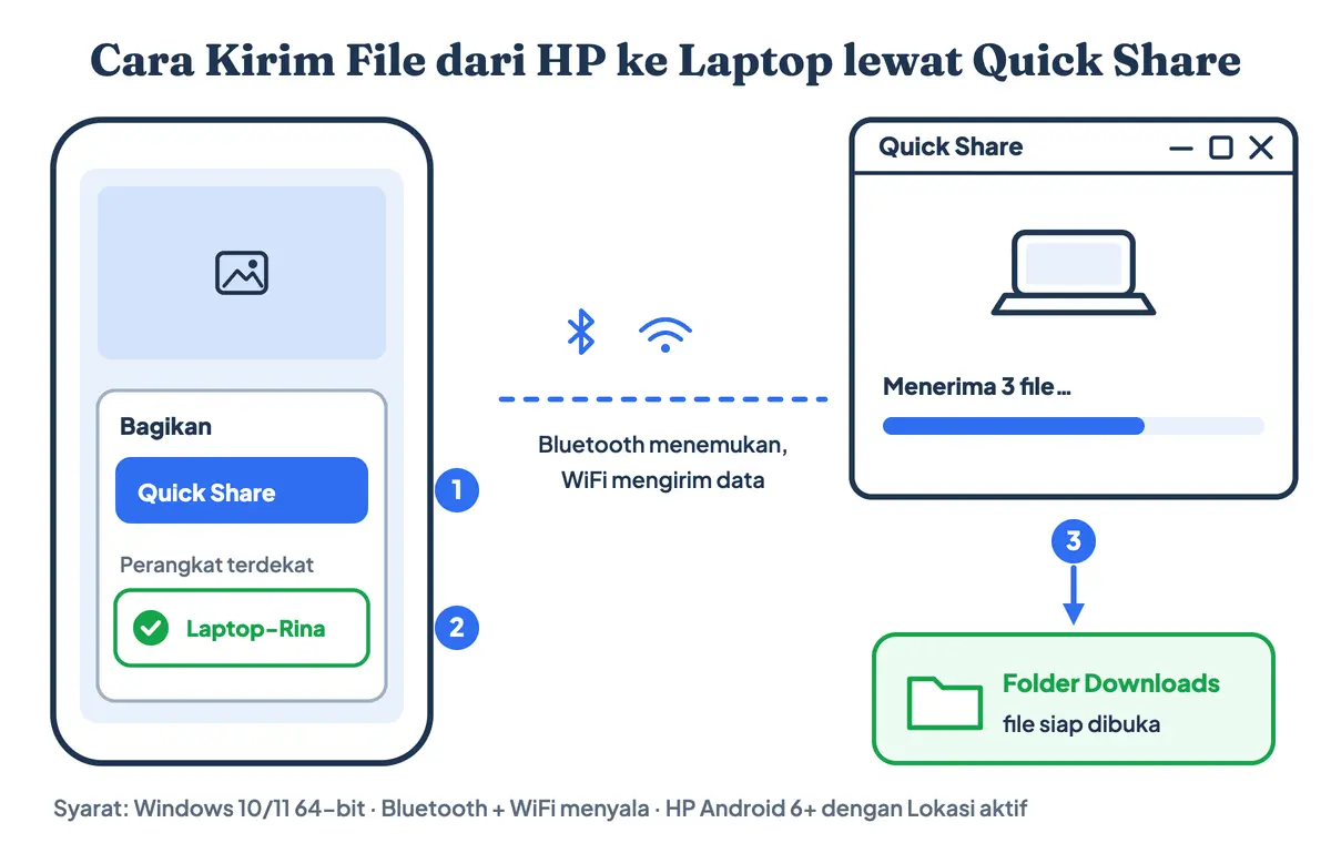 Cara memindahkan file HP ke laptop tanpa kabel data lewat Quick Share, termasuk cara mengirim foto dari HP ke laptop: pilih file, ketuk Bagikan, pilih nama laptop, file masuk ke folder Downloads