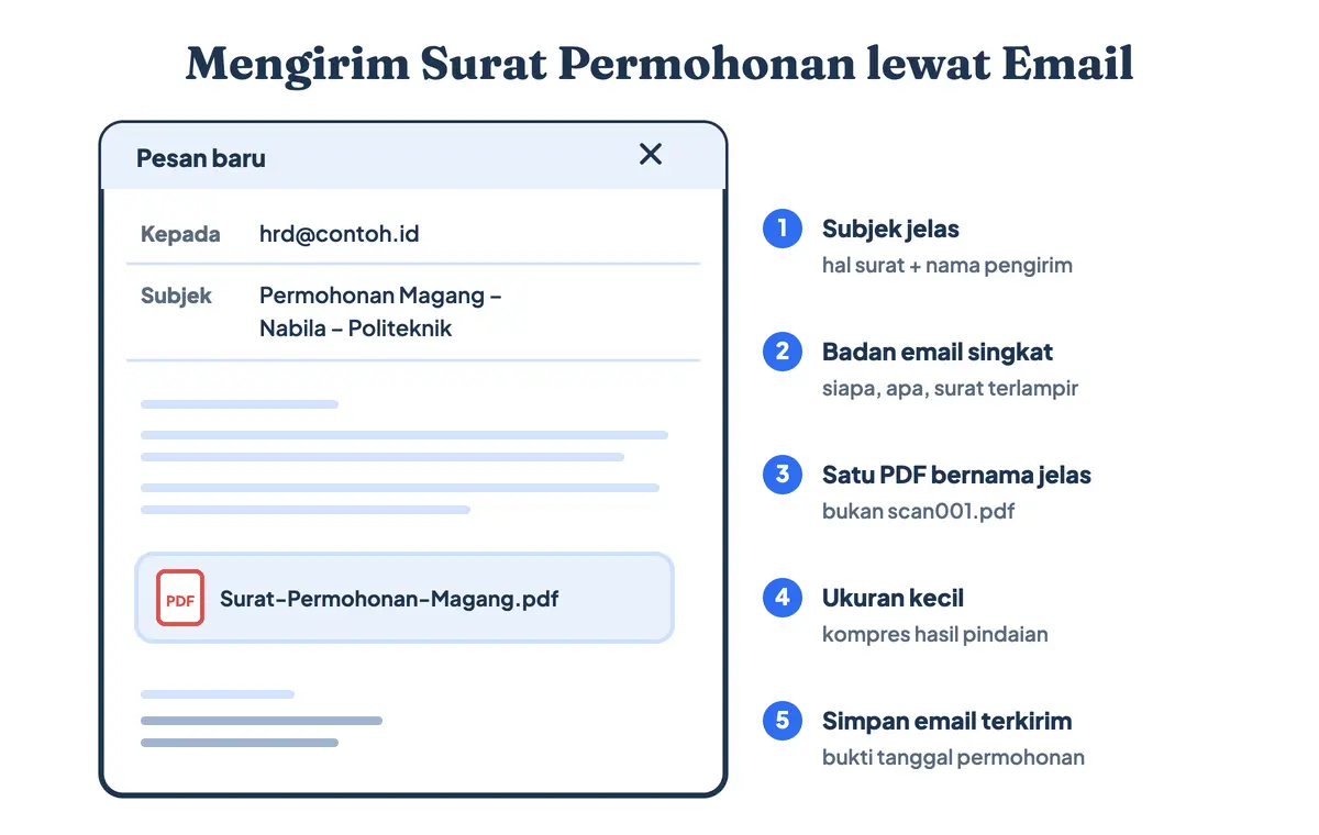 Susunan email pengantar surat permohonan: subjek berisi hal dan nama pengirim, badan email tiga kalimat, lampiran PDF bernama jelas, dan tanda tangan kontak