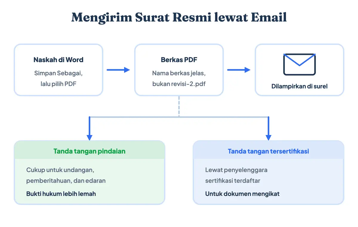 Cara mengirim surat resmi lewat email: naskah Word disimpan sebagai PDF lalu dilampirkan di surel, beserta bedanya tanda tangan pindaian dengan tanda tangan elektronik tersertifikasi