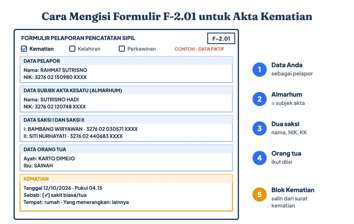 Cara mengisi formulir F-2.01 untuk akta kematian: centang jenis pelaporan Kematian, isi data pelapor, data almarhum sebagai subjek akta, dua saksi, data orang tua, dan tujuh isian blok kematian termasuk sebab kematian