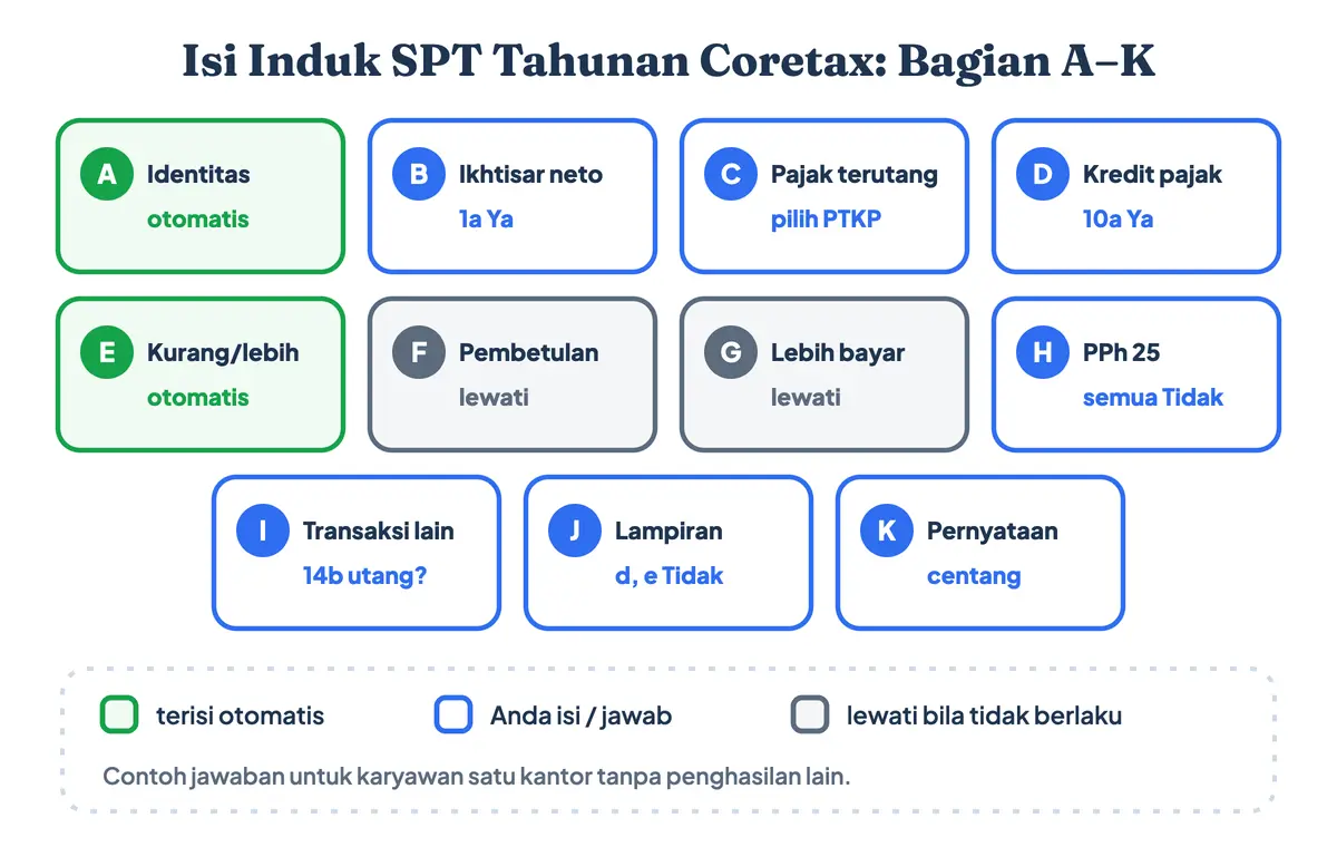 Cara mengisi SPT Tahunan di Coretax, contoh SPT tahunan karyawan pada induk bagian A sampai K (pengisian SPT tahunan): identitas otomatis, ikhtisar penghasilan 1a Ya, pilih PTKP, kredit pajak dari bukti potong, kurang atau lebih bayar otomatis, angsuran PPh 25 Tidak, dan centang pernyataan