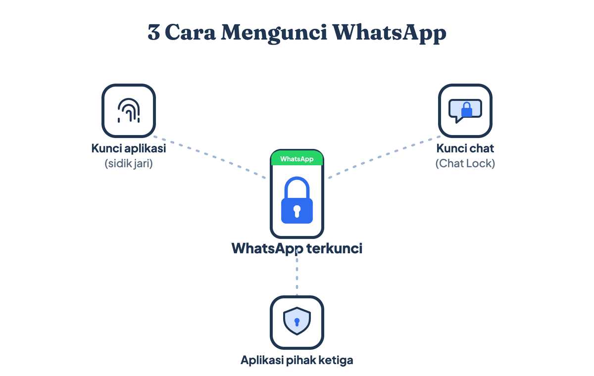 Tiga cara mengunci WhatsApp: kunci seluruh aplikasi dengan sidik jari, kunci chat tertentu dengan Chat Lock, dan kunci lewat aplikasi pihak ketiga seperti AppLock