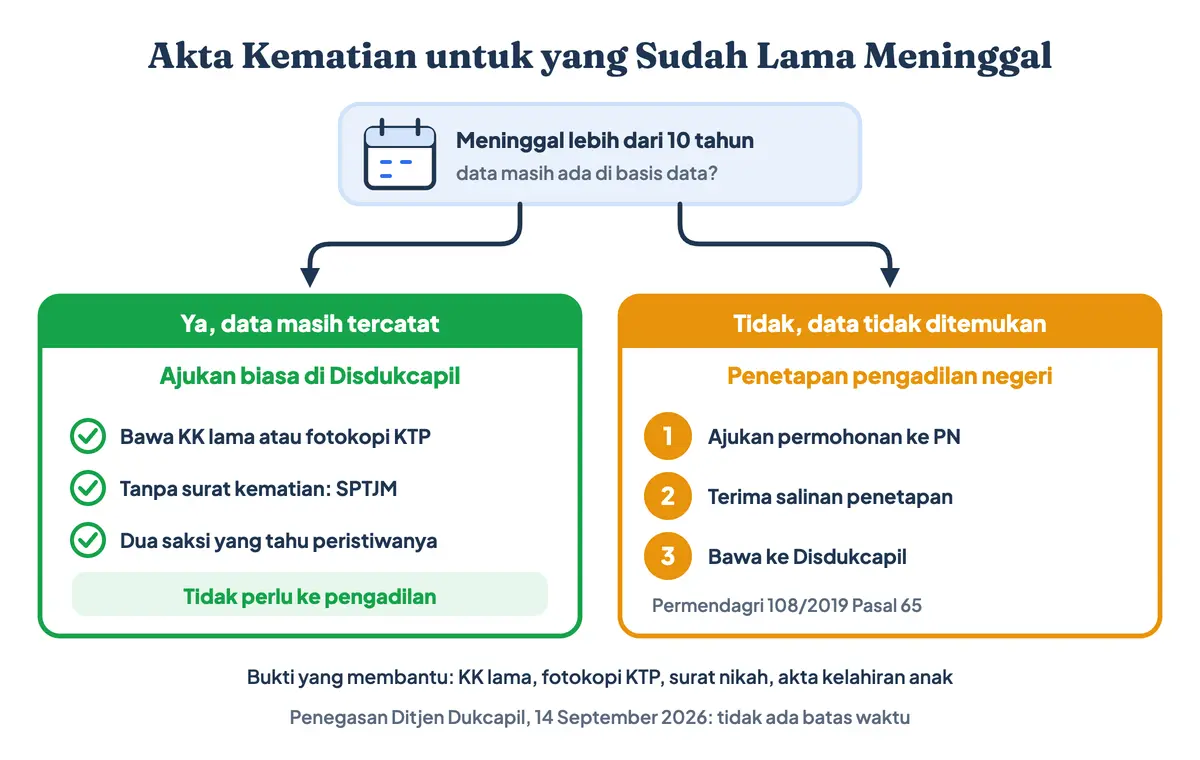 Mengurus akta kematian lebih dari 10 tahun atau cara mengurus akta kematian yang sudah lama meninggal: bila data almarhum masih ada di basis data cukup dokumen pendukung dan SPTJM kebenaran kematian, bila tidak ada lewat penetapan pengadilan negeri