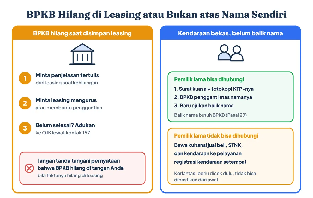 BPKB hilang di leasing dan BPKB hilang atas nama orang lain: adukan leasing ke OJK 157 bila tak selesai; untuk kendaraan bekas, minta kuasa pemilik lama, terbitkan BPKB pengganti, baru balik nama