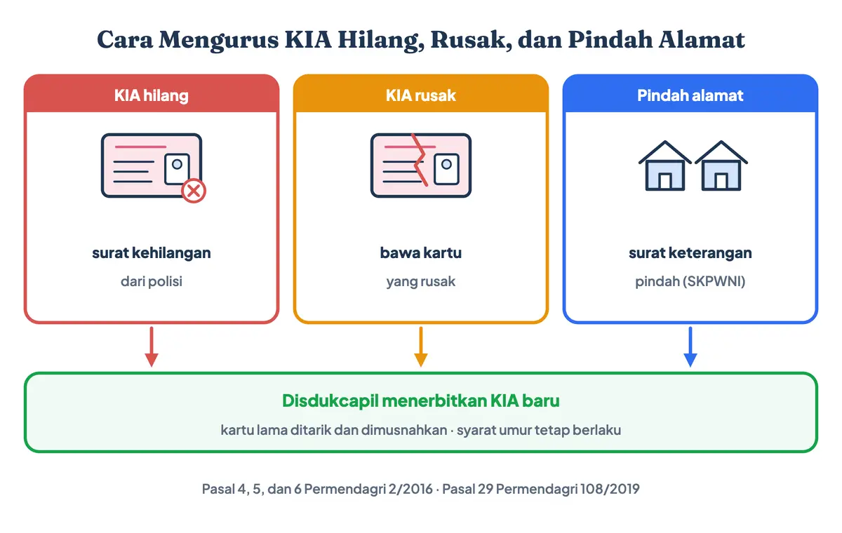 Cara mengurus KIA anak hilang, rusak, atau pindah alamat: KIA hilang diurus dengan surat kehilangan polisi, KIA rusak dengan membawa kartu yang rusak, dan pindah alamat dengan surat keterangan pindah; ketiganya menghasilkan KIA baru