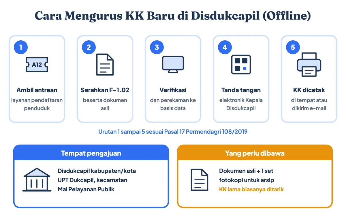 Cara mengurus KK baru di Disdukcapil secara offline, atau cara buat kartu keluarga tanpa aplikasi: ambil antrean, serahkan formulir F-1.02 dan persyaratan membuat KK baru yang asli, verifikasi, tanda tangan elektronik, lalu KK dicetak