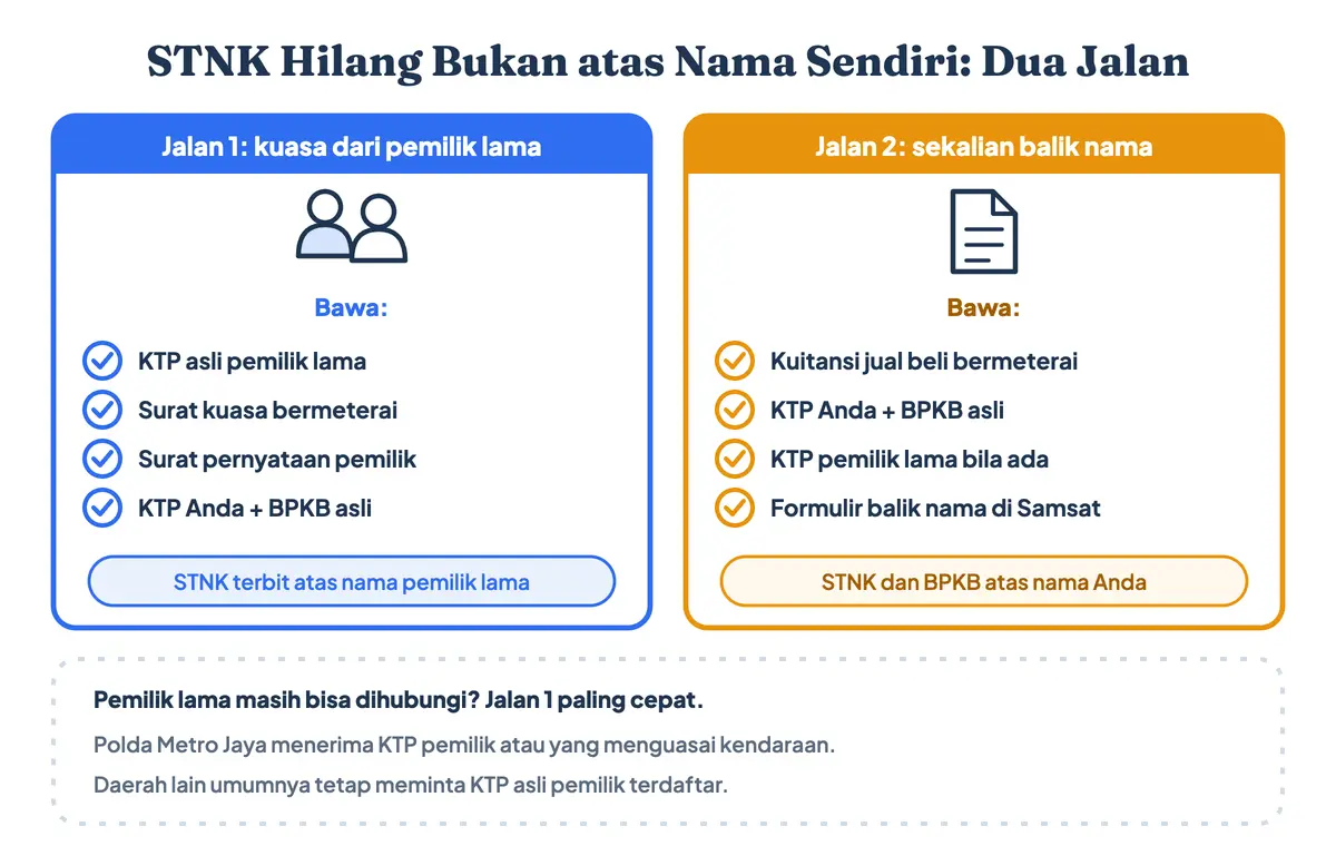Cara mengurus STNK hilang bukan atas nama sendiri: jalan pertama surat kuasa dari pemilik lama sesuai BPKB, jalan kedua sekalian balik nama dengan kuitansi jual beli, beserta dokumen yang dibawa ke Samsat