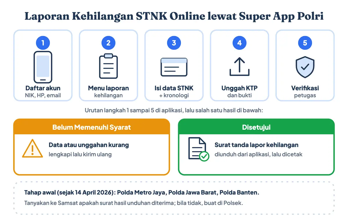 Laporan kehilangan STNK online lewat Super App Polri, satu-satunya tahap cara mengurus STNK hilang online saat ini (urus STNK hilang online tetap berlanjut ke Samsat): daftar dengan NIK, isi laporan, verifikasi petugas, lalu unduh suratnya; tahap awal di Polda Metro Jaya, Jawa Barat, dan Banten