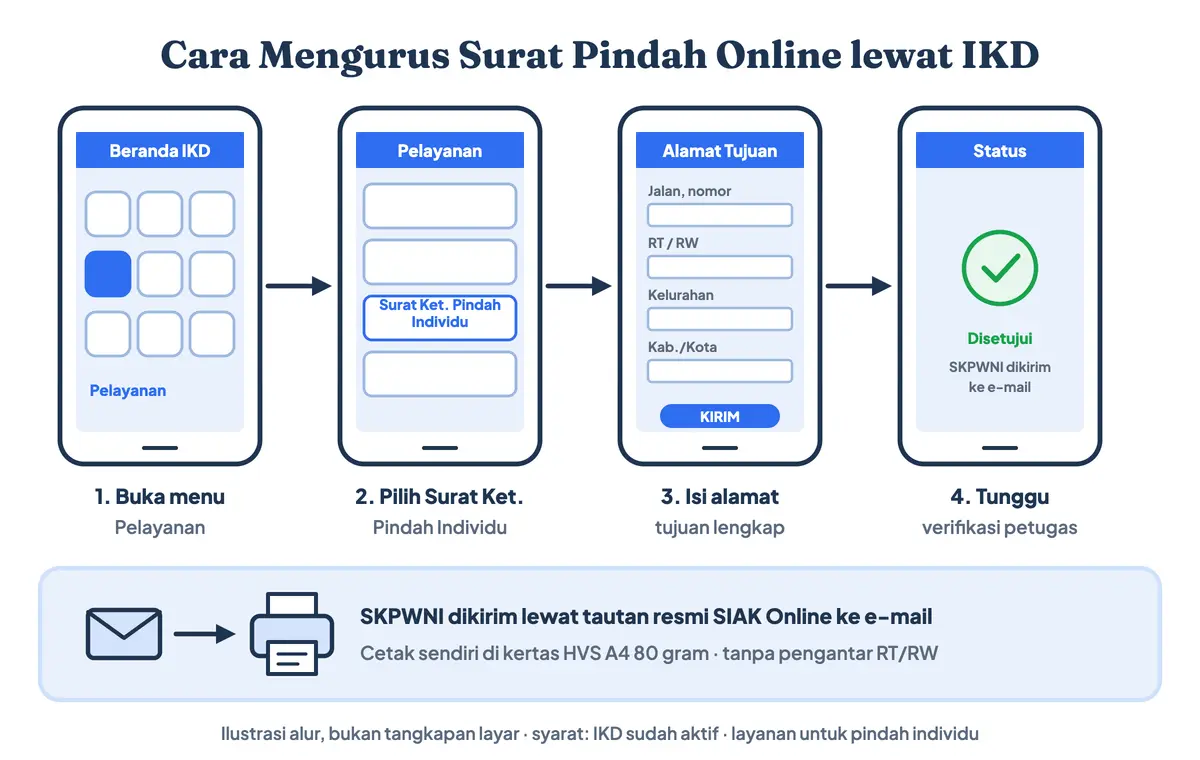Cara mengurus surat pindah online lewat IKD: menu Pelayanan, Surat Keterangan Pindah Individu, isi alamat tujuan, kirim, lalu surat pindah domisili online (SKPWNI) dikirim ke e-mail dan dicetak di HVS A4 80 gram