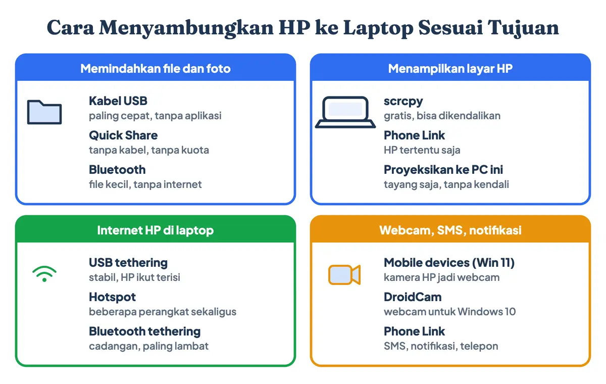 Cara menyambungkan HP ke laptop sesuai tujuan: peta cara menghubungkan HP ke laptop untuk transfer file, mirroring layar, internet, dan webcam